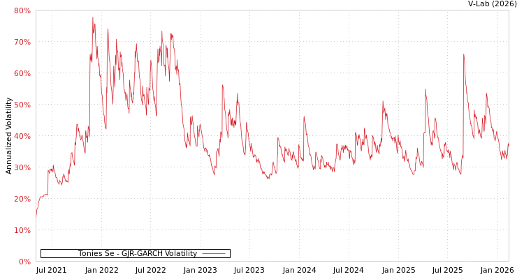 graph of Tonies Se GJR-GARCH
