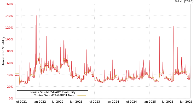 graph of Tonies Se MF2-GARCH