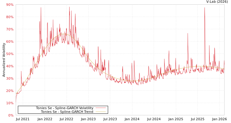 graph of Tonies Se SGARCH