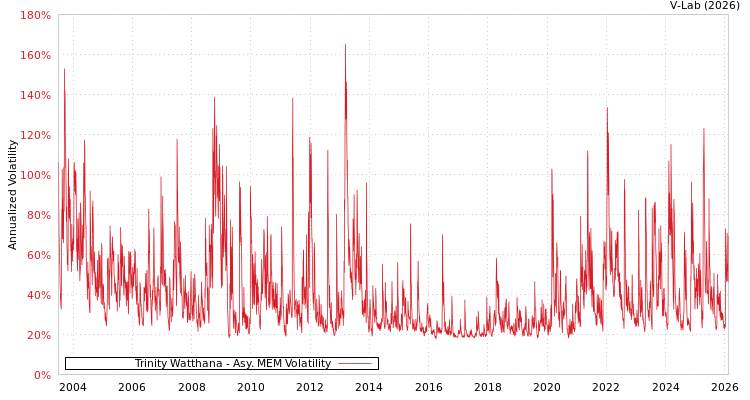 graph of Trinity Watthana AMEM