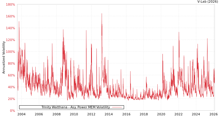 graph of Trinity Watthana APMEM