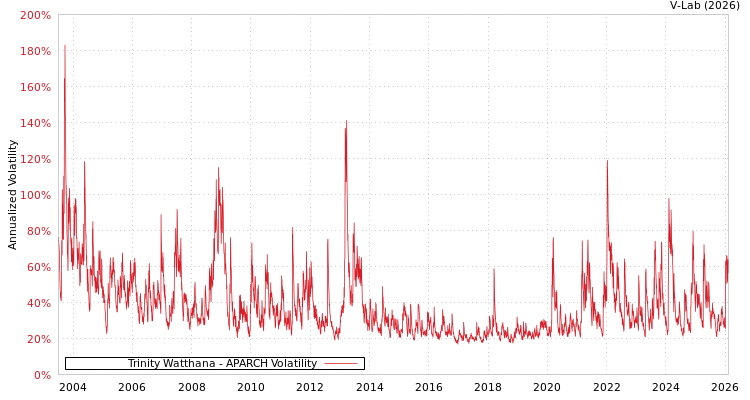 graph of Trinity Watthana APARCH