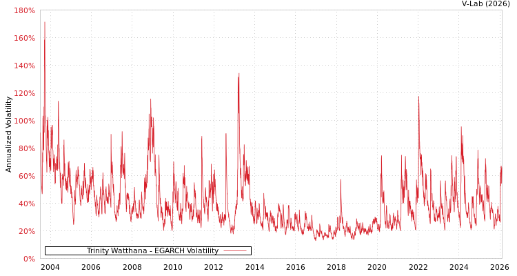 graph of Trinity Watthana EGARCH