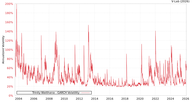 graph of Trinity Watthana GARCH