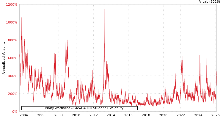 graph of Trinity Watthana GAS-GARCH-T