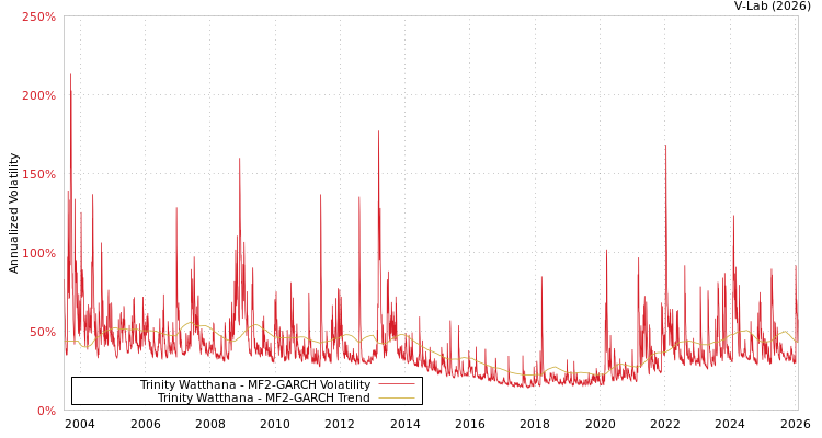graph of Trinity Watthana MF2-GARCH