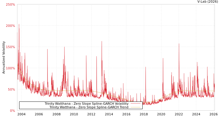 graph of Trinity Watthana S0GARCH