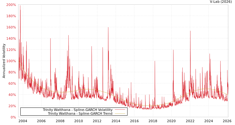 graph of Trinity Watthana SGARCH