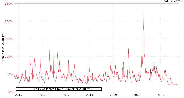 graph of Think Childcare Group AMEM