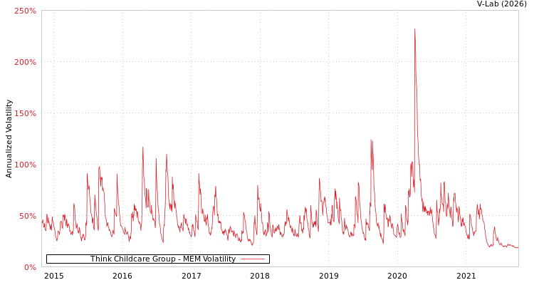 graph of Think Childcare Group MEM