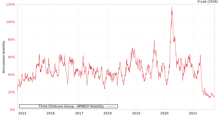 graph of Think Childcare Group APARCH