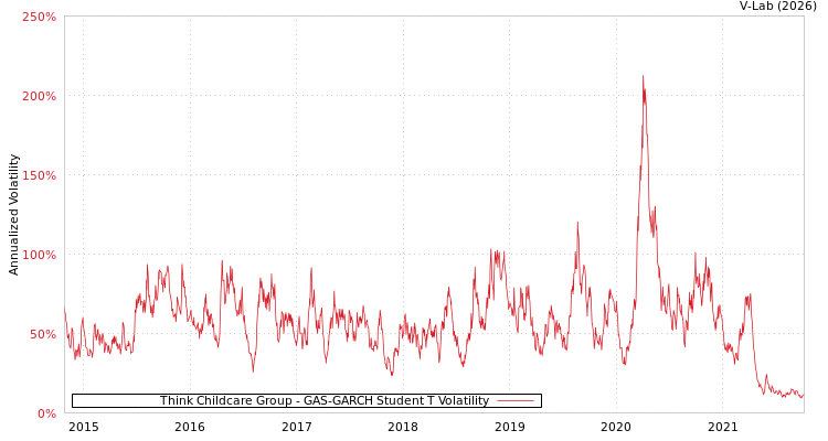 graph of Think Childcare Group GAS-GARCH-T
