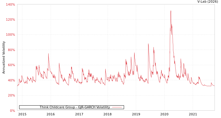 graph of Think Childcare Group GJR-GARCH