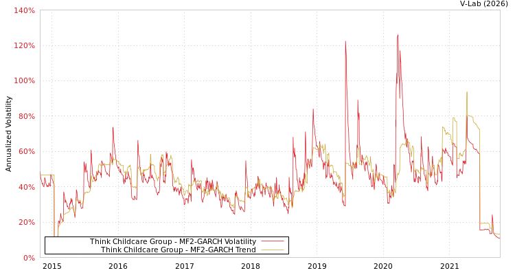 graph of Think Childcare Group MF2-GARCH