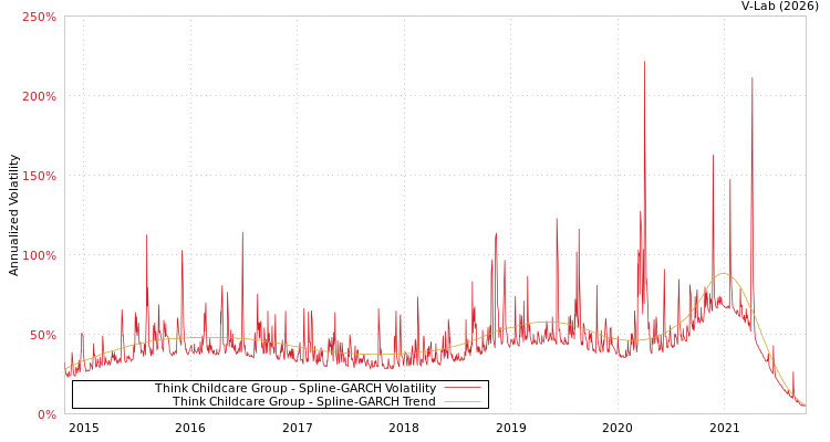 graph of Think Childcare Group SGARCH