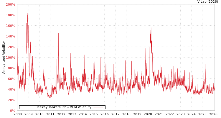 graph of Teekay Tankers Ltd MEM