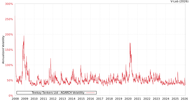 graph of Teekay Tankers Ltd AGARCH