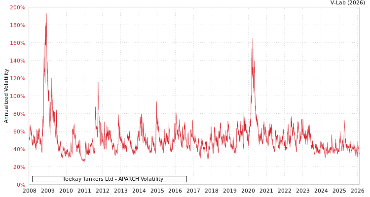 graph of Teekay Tankers Ltd APARCH