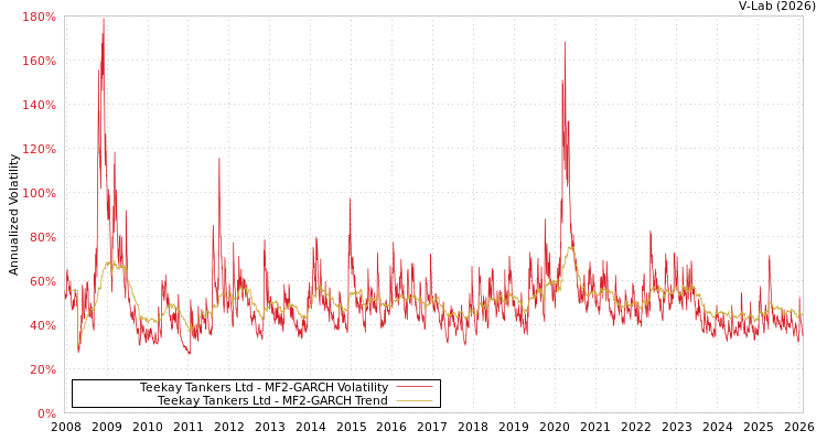 graph of Teekay Tankers Ltd MF2-GARCH