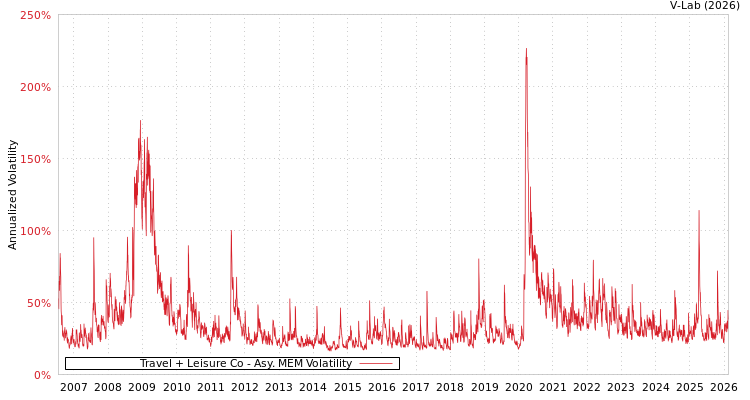 graph of Travel + Leisure Co AMEM