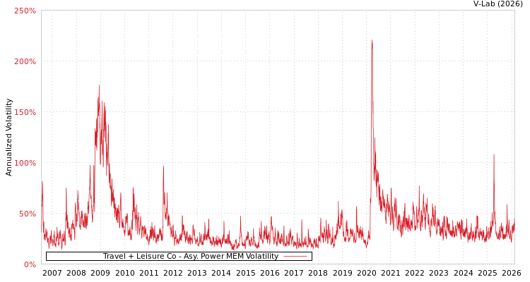 graph of Travel + Leisure Co APMEM