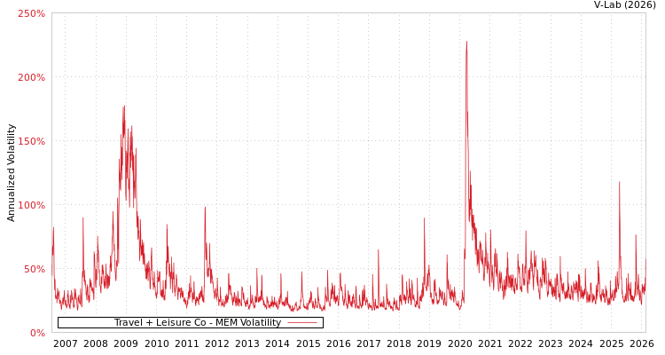 graph of Travel + Leisure Co MEM