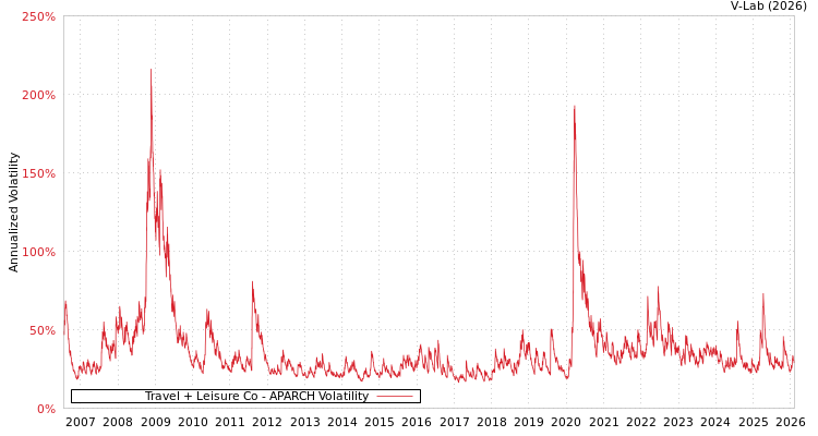 graph of Travel + Leisure Co APARCH