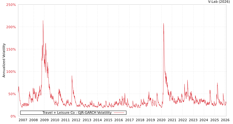 graph of Travel + Leisure Co GJR-GARCH