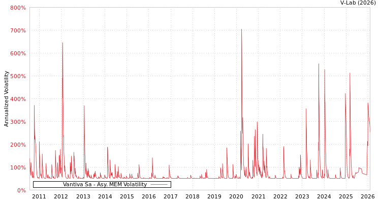 graph of Vantiva Sa AMEM