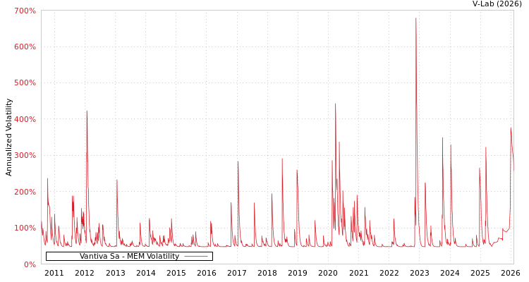 graph of Vantiva Sa MEM
