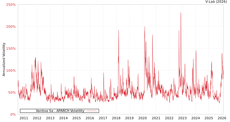 graph of Vantiva Sa APARCH