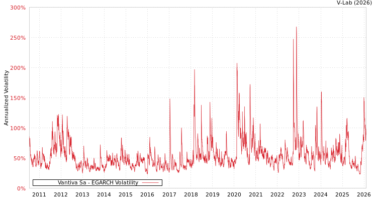 graph of Vantiva Sa EGARCH