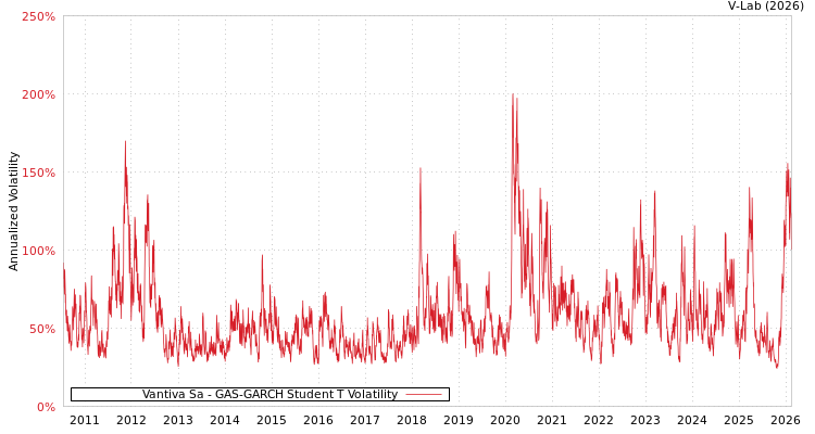 graph of Vantiva Sa GAS-GARCH-T