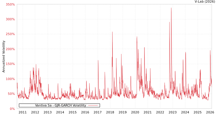 graph of Vantiva Sa GJR-GARCH