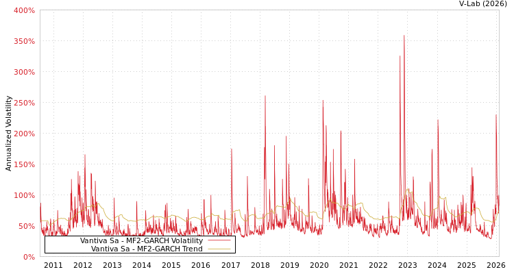 graph of Vantiva Sa MF2-GARCH