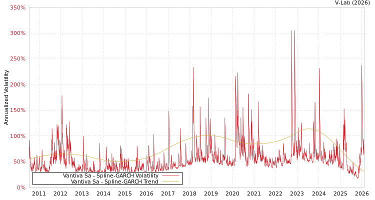 graph of Vantiva Sa SGARCH