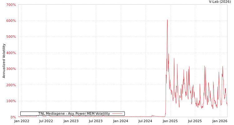 graph of TNL Mediagene APMEM