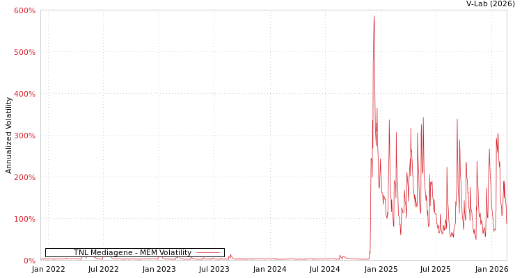 graph of TNL Mediagene MEM