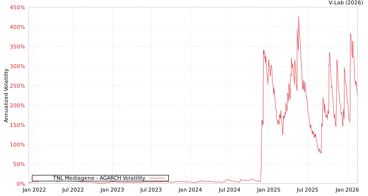 graph of TNL Mediagene AGARCH