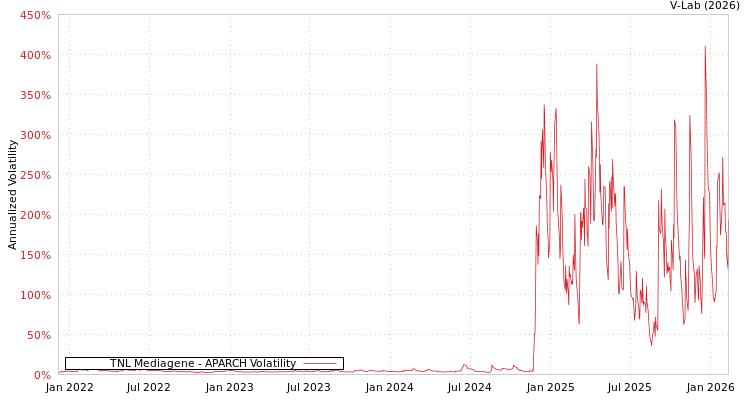 graph of TNL Mediagene APARCH