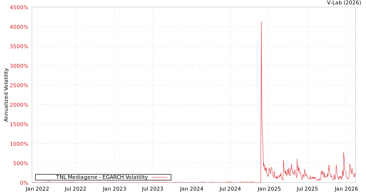 graph of TNL Mediagene EGARCH
