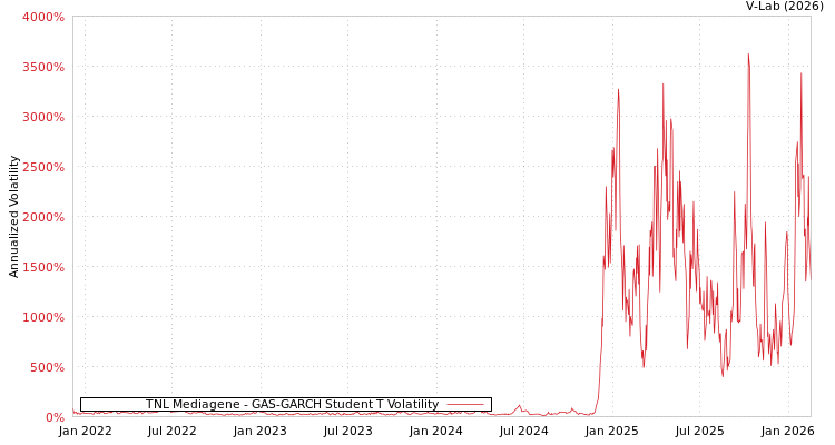 graph of TNL Mediagene GAS-GARCH-T