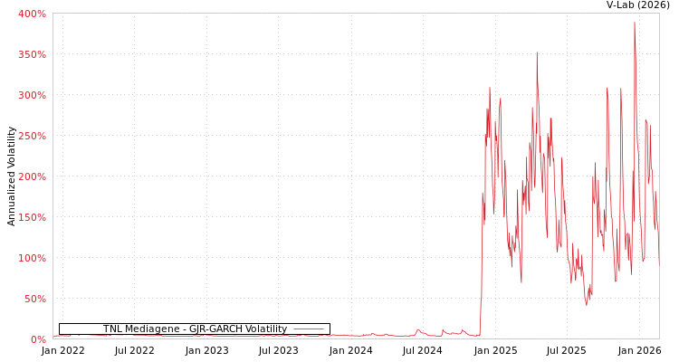 graph of TNL Mediagene GJR-GARCH