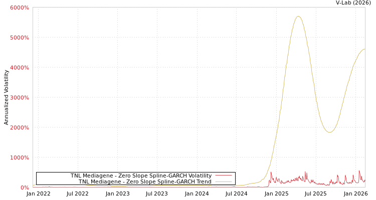 graph of TNL Mediagene S0GARCH