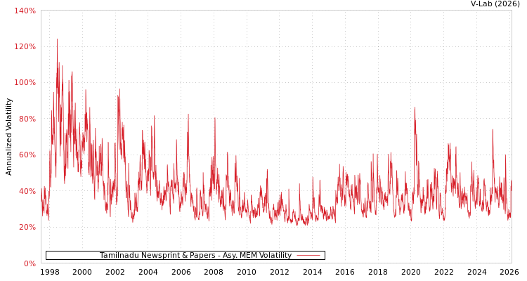 graph of Tamilnadu Newsprint & Papers AMEM