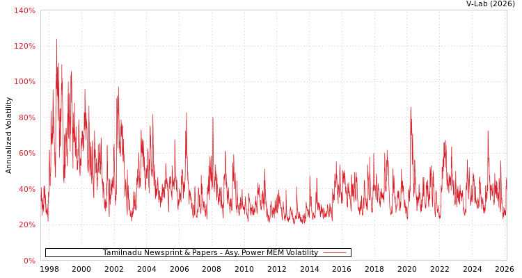 graph of Tamilnadu Newsprint & Papers APMEM