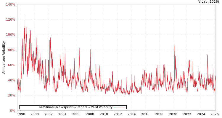 graph of Tamilnadu Newsprint & Papers MEM