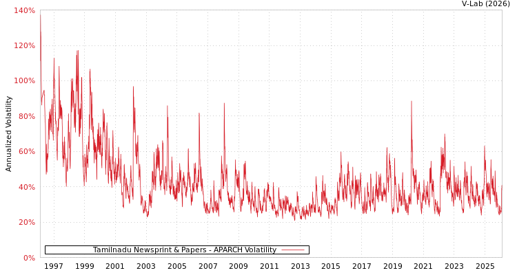 graph of Tamilnadu Newsprint & Papers APARCH