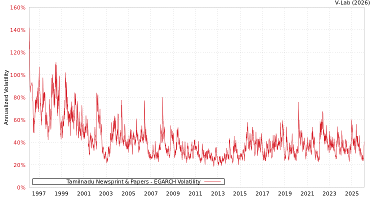 graph of Tamilnadu Newsprint & Papers EGARCH