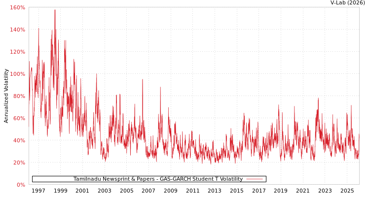 graph of Tamilnadu Newsprint & Papers GAS-GARCH-T